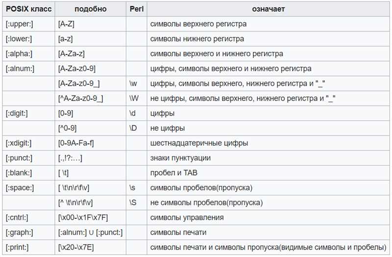 Основные метасимволы и группы символов в регулярных выражениях