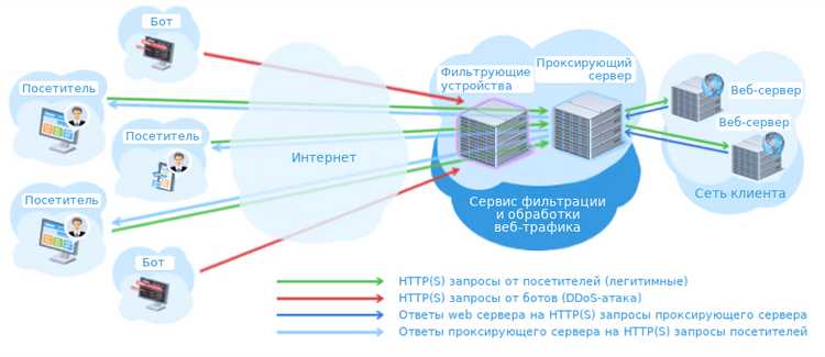 Cloudflare: надежная защита от DDoS-атак
