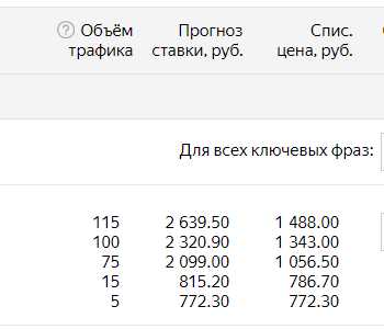Преимущества спецразмещения в Яндекс.Директе