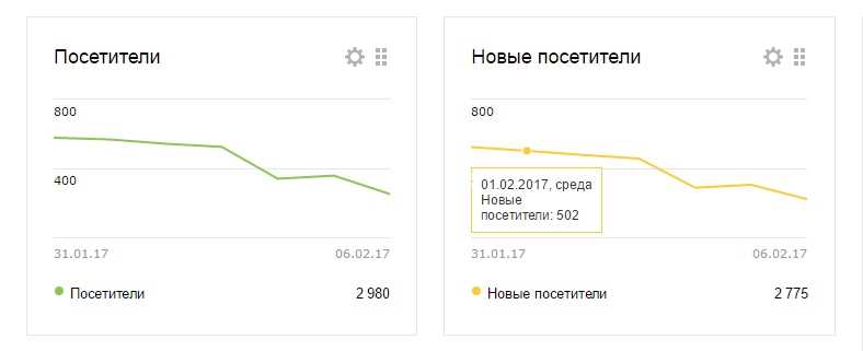 Посетители сайта в Яндекс Метрике